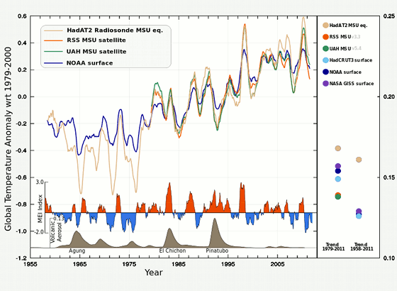 Porovnání trendu satelitních měření v troposféře s přímým měřením od NOAA