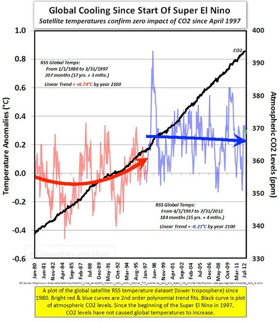 Graf na základě satelitního měření v troposféře ukazující dlouhodobý trend vzrůstu globální anomálie