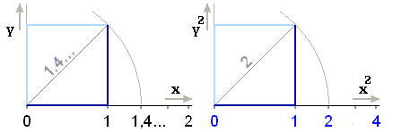 Úhlopříčka iracionální (u = 1,4...) a racionální (u = 2)