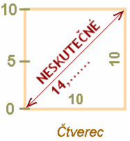 Obr. 6. Matematizace Euklidova prostoru