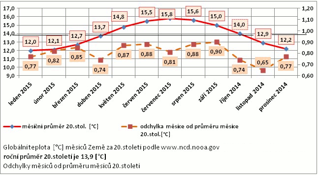 Graf č. 2. Průměry měsíčních teplot za 20.století , měsíční teploty září 2014 až září 2015 a odchylky těchto teplot průměru měsíce za 20. století. Zdroj: NOAA