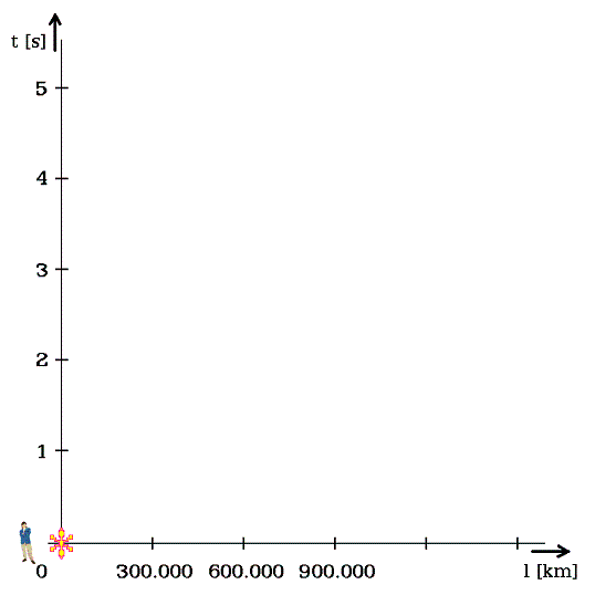 Obr. 2. Souměrný graf časoprostoru
