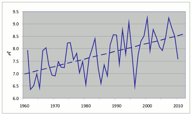 Vývoj průměrné teploty vzduchu v České republice (1961-2010) proložen lineárním trendem. Během 50 let lze pozorovat postupné oteplování. Podle veřejnosti přístupných dat v roce 2013, 2012 a 2011 byla zaznamenána teplotní odchylka od dlouhodobé normálu (1961-1990) 0,4 °C (7,9 °C), 0,8 °C (8,3 °C) a 1,1 °C (8,5 °C). Dlouhodobý normál teploty vzduchu v období 1961-1990 je 7,5 °C.   Zdroj: ČHMÚ 